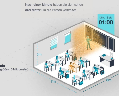 Infographie de la manière dont le covid se diffuse par aérosolisation dans une salle de classe en seulement une minute.