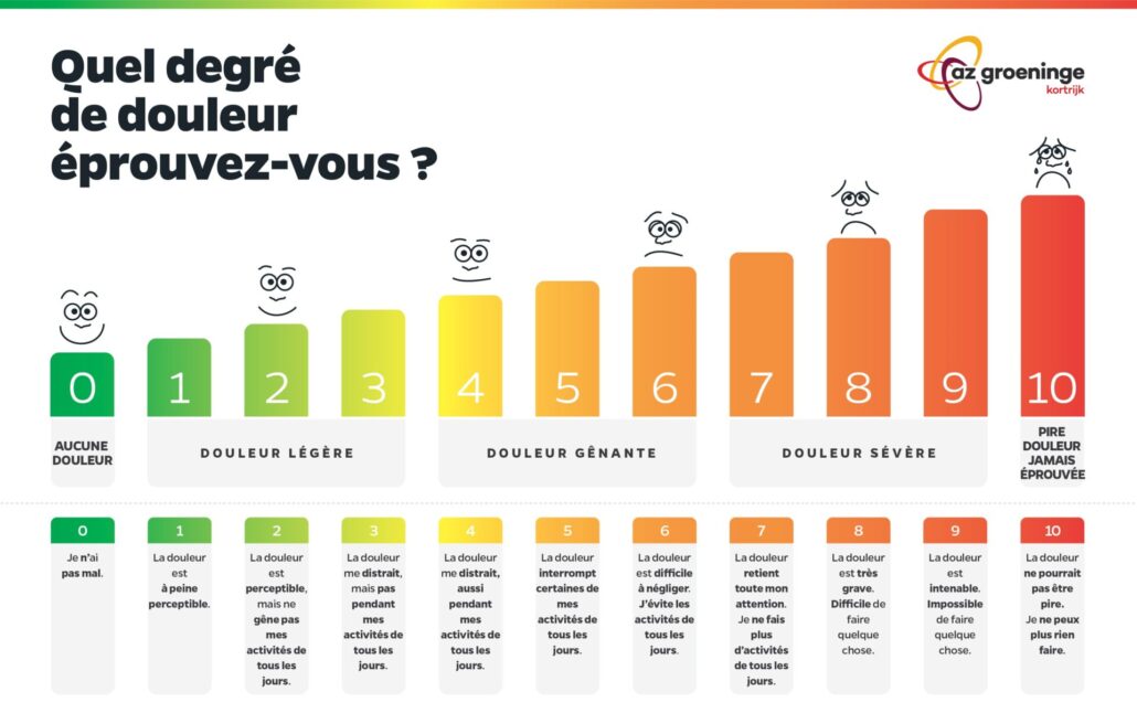 Échelle de l’intensité de la douleur de1 à 10.

0, aucune douleur : je n’ai pas mal.
Douleur légère
1 : la douleur est à peine perceptible.
2 : la douleur est perceptible, mais ne gêne pas mes activités de tous les jours.
3 : la douleur me distrait, mais pas pendant mes activités de tous les jours.
Douleur gênante
4 : la douleur me distrait aussi pendant mes activités de tous les jours.
5 : la douleur interrompt certaines de mes activités de tous les jours.
6 : la douleur est difficile à négliger. J’évite les activités de tous les jours.
Douleur sévère
7 : la douleur retient toute mon attention. Je ne fais plus d’activités de tous les jours.
8 : la douleur est très grave. Difficile de faire quelque chose.
9 : la douleur est intenable. Impossible de faire quelque chose.
Pire douleur jamais éprouvée
10 : la douleur ne pourrait pas être pire. Je ne peux plus rien faire.